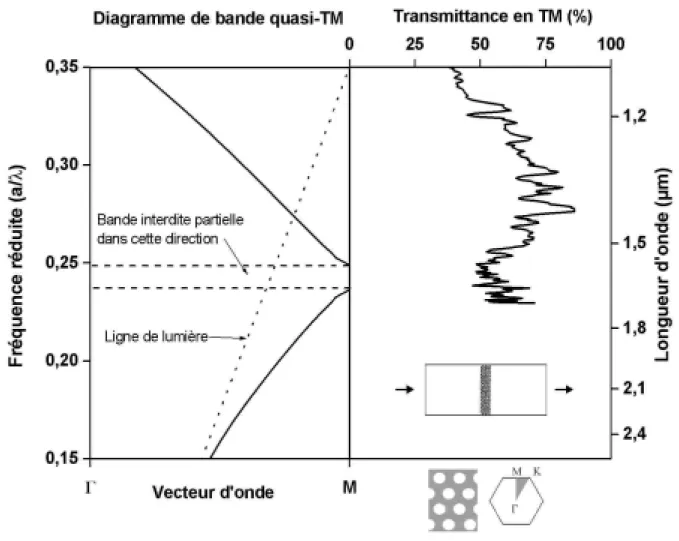 Figure 2-5 : Diagramme de bande quasi-TM d’un cristal infini dans le plan selon la direction ΓΓΓΓ-M (calcul  tridimensionnel en supposant la structure guidante symétrique) et spectre de transmission mesuré en  polarisation TM d’un cristal de 6 rangées de t