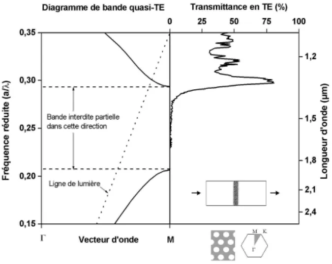 Figure 2-6 : Diagramme de bande quasi-TE d’un cristal infini dans le plan selon la direction ΓΓΓΓ-M (calcul  tridimensionnel en supposant la structure guidante symétrique) et spectre de transmission mesuré en  polarisation TE d’un cristal de 6 rangées de t