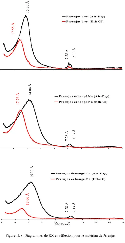 Figure II. 8. Diagrammes de RX en réflexion pour le matériau de Prrenjas 