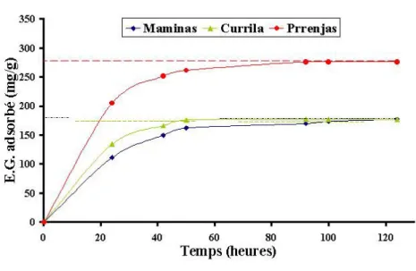 Figure II. 9. Détermination de la surface spécifique des argiles  par adsorption d’Ethylène Glycol    