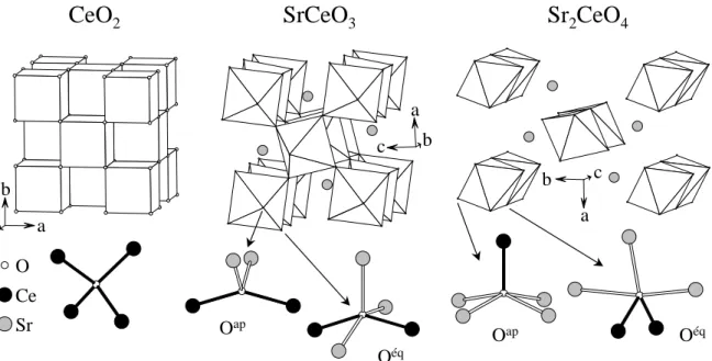 Figure 19. Schéma des structure de CeO 2 , SrCeO 3  et Sr 2 CeO 4 , ainsi que les environnements des atomes d'oxygène.