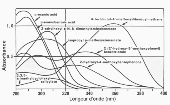 Figure 9. Spectres d’absorption de différents absorbeurs UV organiques en solution dans l’éthanol, en concentration 10 ppm  [16] .