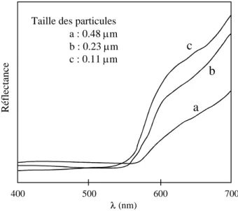 Figure 12. Evolution de la réflectance de particules d'oxyde de fer en fonction de la taille des particules, 0,48, 0,23 et 0,11 µm  [23] .