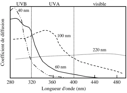 Figure 13. Variation du coefficient de diffusion de TiO 2  dans l’UV-visible en fonction de la taille des particules  [19] .