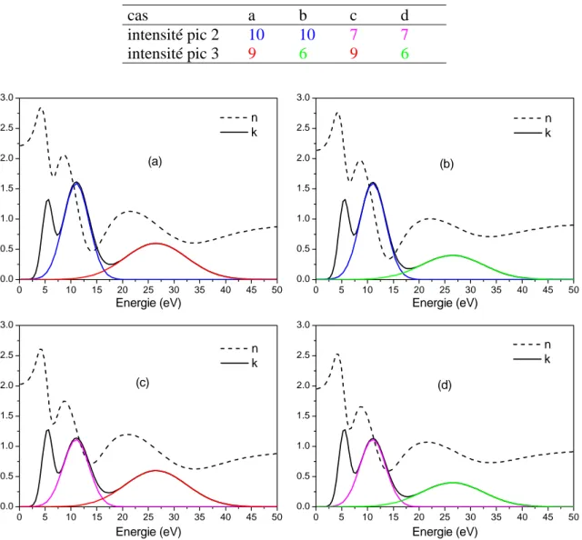 Tableau 1. Intensité des deuxième et troisième pics du spectre de coefficient d’extinction des composés modèles (les couleurs correspondent aux couleurs des pics sur la Figure 15).