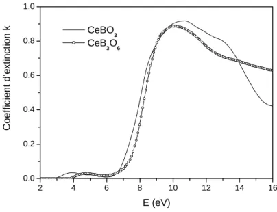 Figure 9. Coefficients d’extinction, entre 2 et 16 eV, obtenus par EELS, de o-CeBO 3  et CeB 3 O 6 .