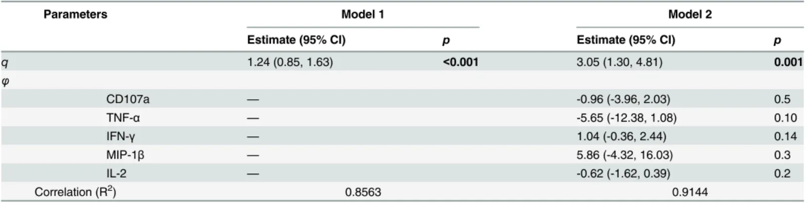 Table 2. Linear regression model of CD8 + T cell mediated target killing as a function of polyfunctionality based on five effector molecules.