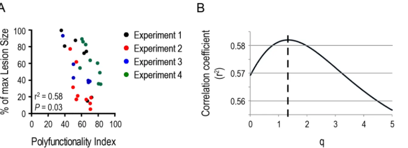 Fig 3. Polyfunctionality of Leishmania major -specific CD4 + T cells is associated with the degree of protection induced by vaccination