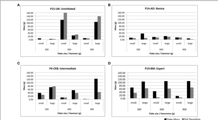 FIGURE 4 | Samples of task performance profiles used to validate level of expertise. An uninitiated subject (A) demonstrates limited ability to control flake mass