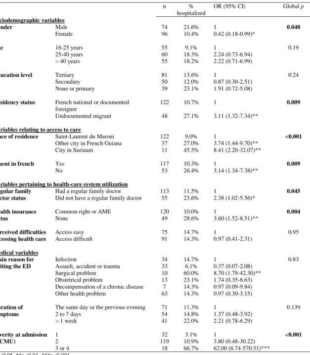 Table 3: Factors associated with hospitalization: proportions of hospitalized patients by subgroup and 