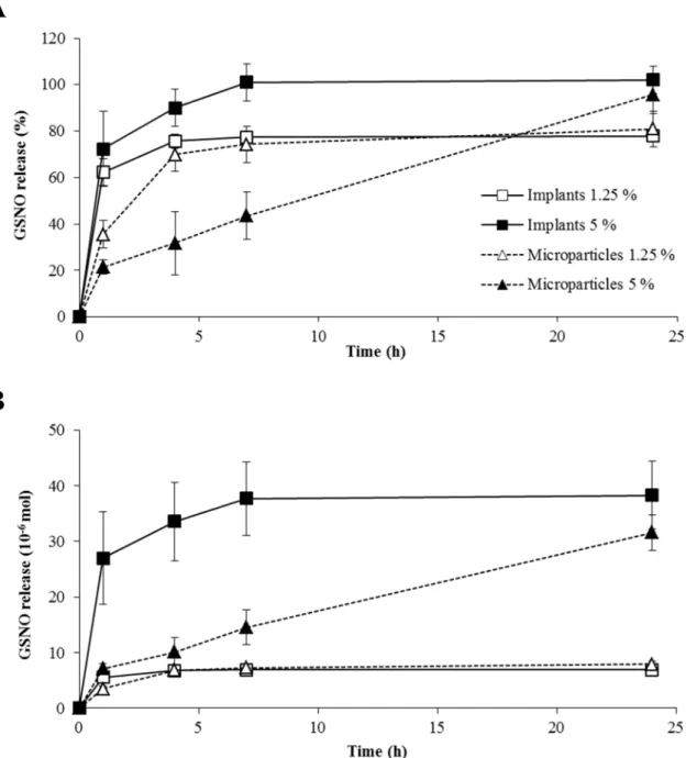 Fig 2. In vitro releases of GSNO from in situ forming implants and microparticles. GSNO loadings were 1.25% or 5% m/m (corresponding respectively to 7.5 mg/kg and 30 mg/kg of GSNO for in vivo experiments) based on the amount of polymer/GSNO/solvent solutio