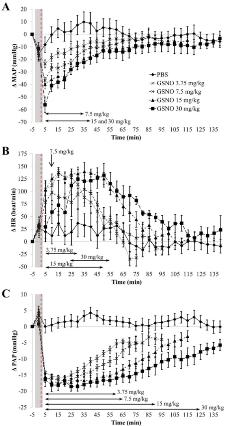 Fig 3. Impact of free GSNO on MAP, (panel A), HR, (panel B) and PAP (panel C). p interaction , p dose and p time < 10 −4 for all parameters (two-way ANOVA; post-hoc Bonferroni test)