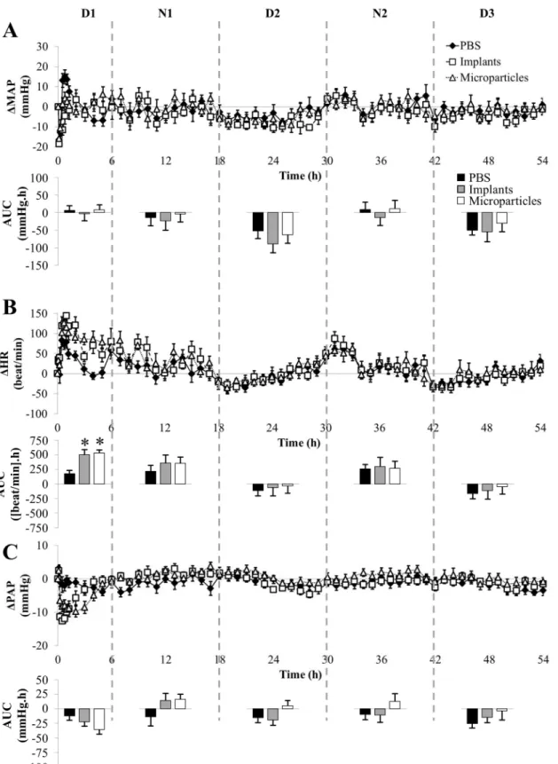Fig 4. Impact of formulated GSNO at 7.5 mg/kg on MAP (panel A), HR (panel B) and PAP (panel C)