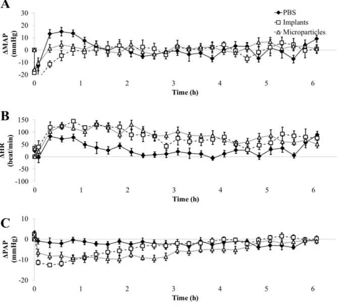 Fig 5. Detailed impact of formulated GSNO at 7.5 mg/kg on MAP (panel A), HR (panel B) and PAP (panel C) within the first half day following administration