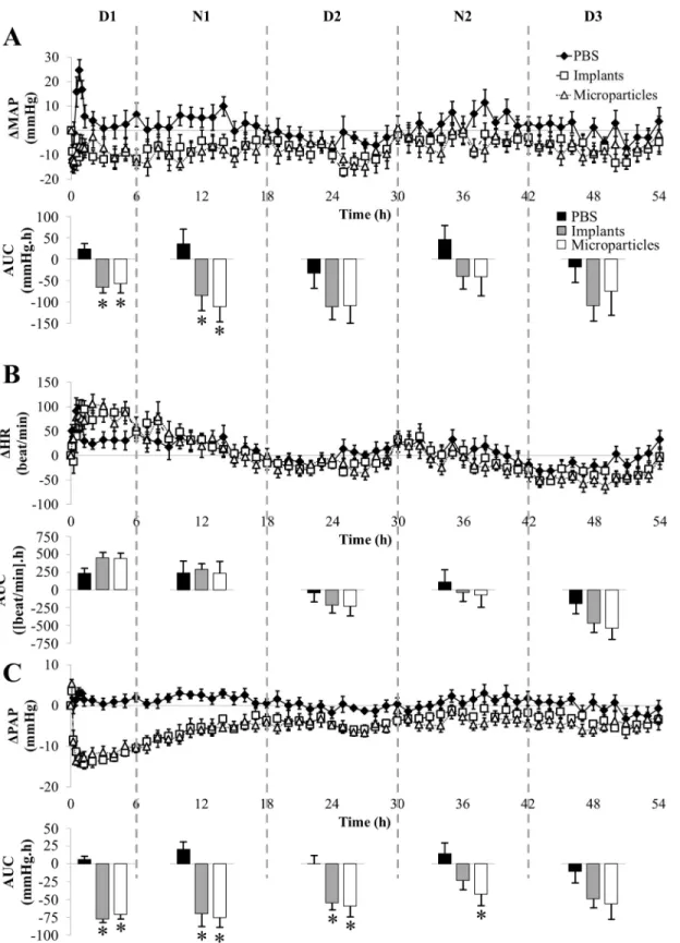 Fig 6. Impact of formulated GSNO at 30 mg/kg on MAP (panel A), HR (panel B) and PAP (panel C)
