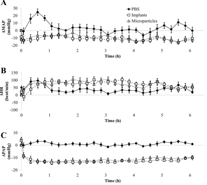 Fig 7. Detailed impact of formulated GSNO at 30 mg/kg on MAP (panel A), HR (panel B) and PAP (panel C) within the first half day following administration