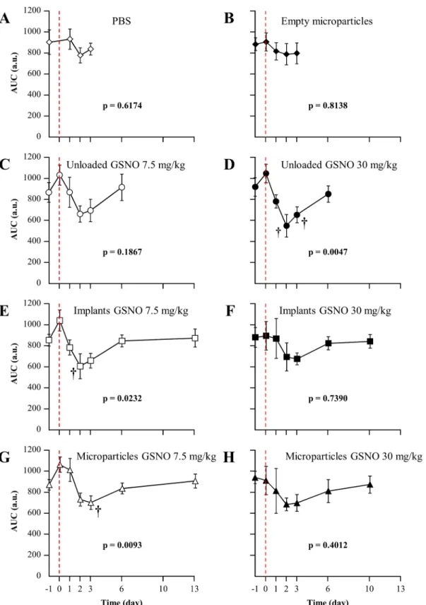 Fig 8. Impact of the treatments on whole blood platelet aggregation (aggregometry AUC)