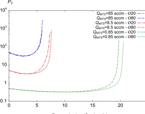 Figure 25 : Evolution temporelle du nombre adimensionnel P 2  en fonction du débit de MTS                     et du diamètre de réacteur