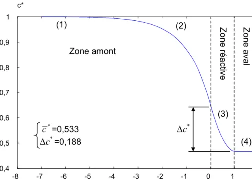 Figure 3 : Profil axial de concentration relative en milieu libre pour P 1 =P 2 =1