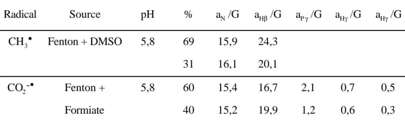Tableau 3-4 : Paramètres des spectres RPE des adduits ESP-CH 3  et ESP-CO 2 -•