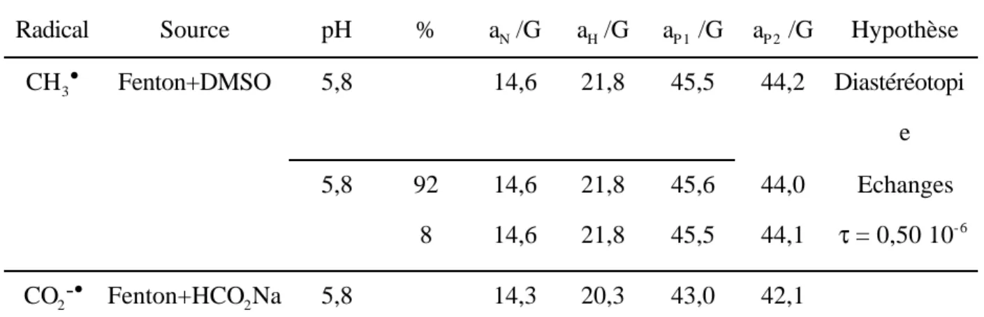 Tableau 3-9 : Paramètres des spectres RPE des adduits DPBO-CH 3  et DPBO-CO 2 -
