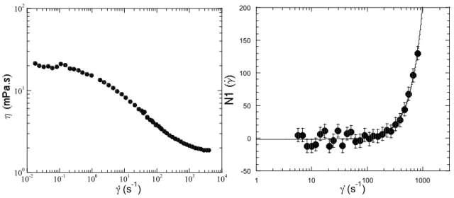 Fig. 1.6: A droite : Allure typique de la viscosité de cisaillement d’une solution rhéofluidifiante