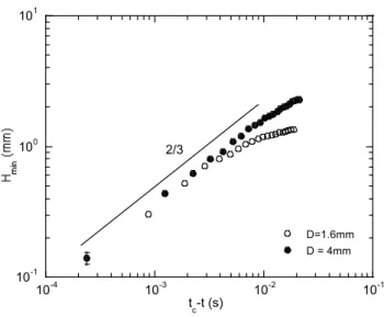 Fig. 3.7: Cas de l ’eau : H min en fonction de (t c − t) pour les mêmes conditions que la figure 3.6.