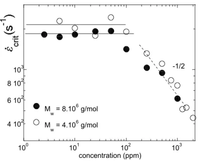 Fig. 3.14: Taux d’élongation critique ε ˙ c (s − 1 ) à la formation du filament pour deux poids moléculaires de POE.