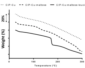 Figure 3:  TGA  thermograms.  Powder  weight  (%)  versus  temperature  profiles for: CIP-Cu (small dashes), CIP-Cu-maltose (large dashes), and  CIP-Cu-maltose-leucine  (solid  line)