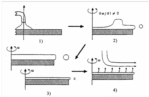 Fig. 2.3 : dépôt de couches minces par centrifugation : les quatre étapes du dépôt          ( ω  représente la vitesse de rotation du substrat)  [19]