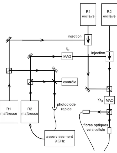 Fig. 2.2 – Dispositif utilis´e pour cr´eer les faisceaux impliqu´es dans la transition Raman.
