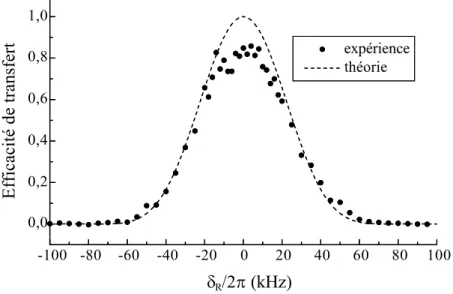 Fig. 2.8 – Profil d’excitation d’une impulsion π Blackman compens´ee (voir paragraphe 2.3.3) de 30 µs (Ω R =2 π × 40 kHz) : spectre exp´erimental (cercles pleins) et  pro-fil th´eorique (trait pointill´e)