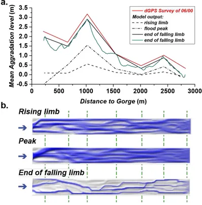 Figure 5: a. Model simulations of the mean aggradation levels in the first 2.6km of the Poerua alluvial fan  during the dam  break flood (rising limb, peak flood and the end of the flood)