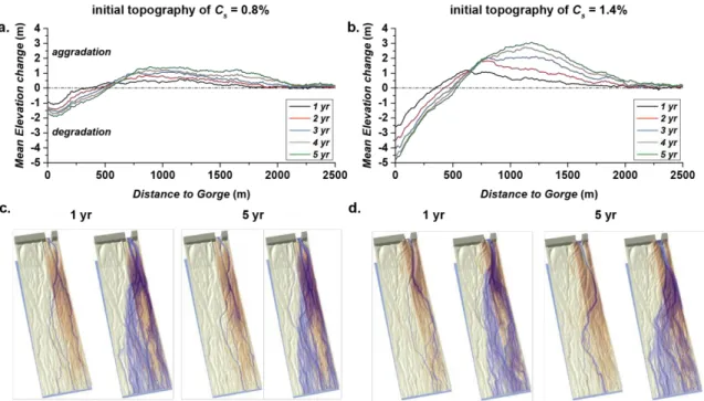 Figure 8: Aggradation/degradation patterns following the beginning of the degradation phase during the  first five years for  initial  topographies  of  a