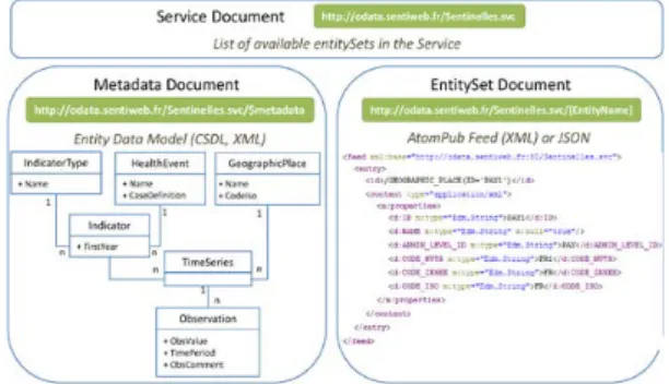 Figure 1 - OData service overview and OData Entity Data  Model used for the FSN's data