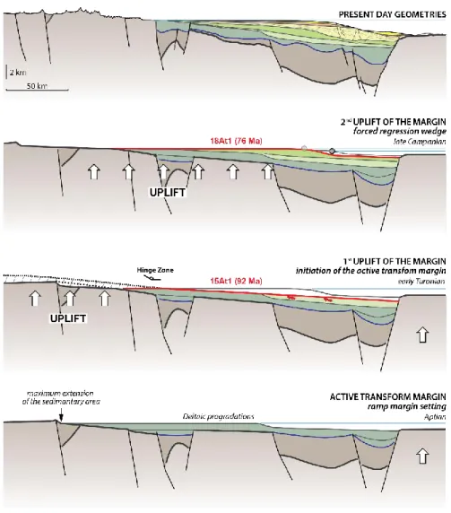 Figure 3.11: Evolution of the topography and depositional systems along a profile from the  hinterland to the deepest part of Pletmos and South Outeniqua Basins.