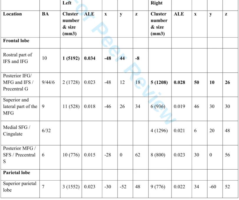 Table  2:  Locations  of  clusters  with  significant  ALE  values  for  the  global  analysis