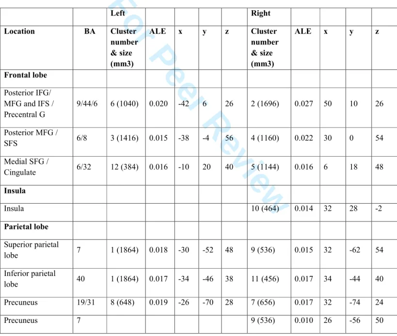 Table  5:  Location  of  the  clusters  with  significant  ALE  values  for  Visuospatial  Matrix  problem  tasks