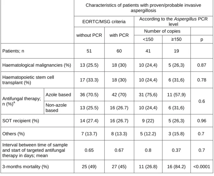 Table 1: characteristics of patients with proven/probable invasive aspergillosis according to  EORTC/MSG criteria and the Aspergillus PCR level 