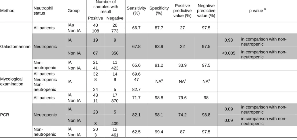 Table 2: Performance of PCR to detect Aspergillus fumigatus in serum, determination of galactomannan index in serum and mycological examination of  respiratory samples for the diagnosis of invasive aspergillosis in 60 patients treated for proven/probable i