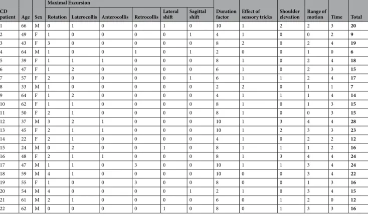 Table 1.  Torticollis severity scores for the cervical dystonia patients (the scores were marked according to the  TWSTRS).