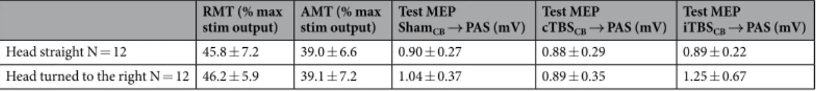 Table 2.  Physiological parameters for the 2 groups of healthy volunteers. RMT: resting motor threshold, AMT: 