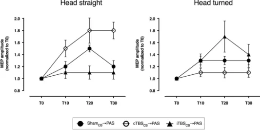 Figure 3.  Control experiment on healthy volunteers. Continuous theta-burst stimulation applied over the  right cerebellum enhanced the effect of PAS in responsive healthy subjects with the head kept straight, but  blocked it in subjects with the head turn