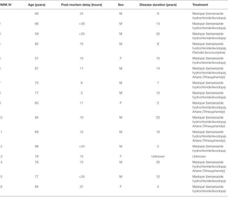 TABLE 1 | Table summarizing the clinical data of patients from which brain samples were obtained.