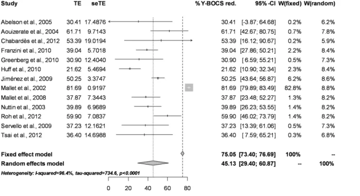 Fig 2. Forest Plot for percentage of improvement in Y-BOCS scores.