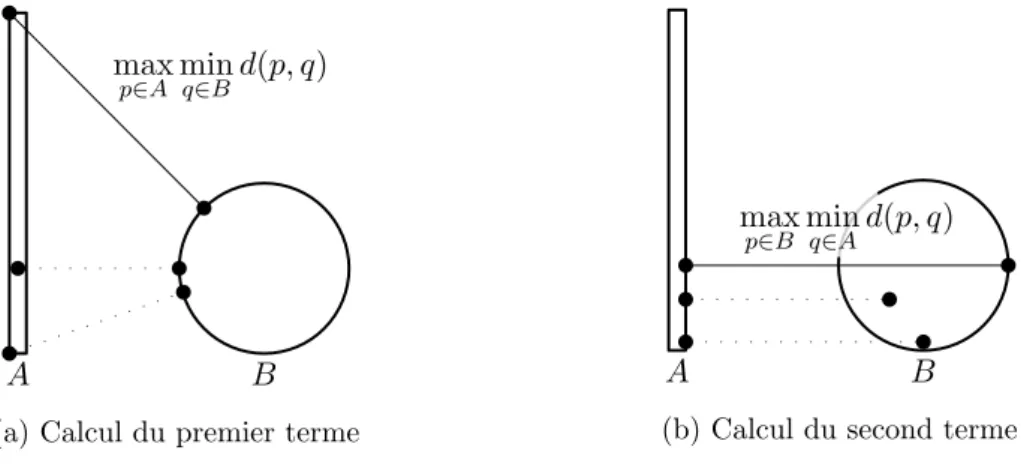 Fig. 5 – Exemple de distance de Hausdorff entre deux compacts de ( R 2 , d)