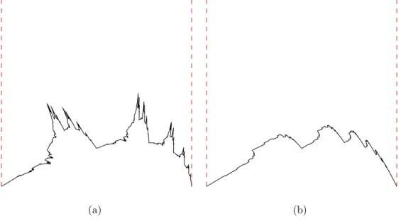 Fig. 10 – Courbes faiblement accident´ ees