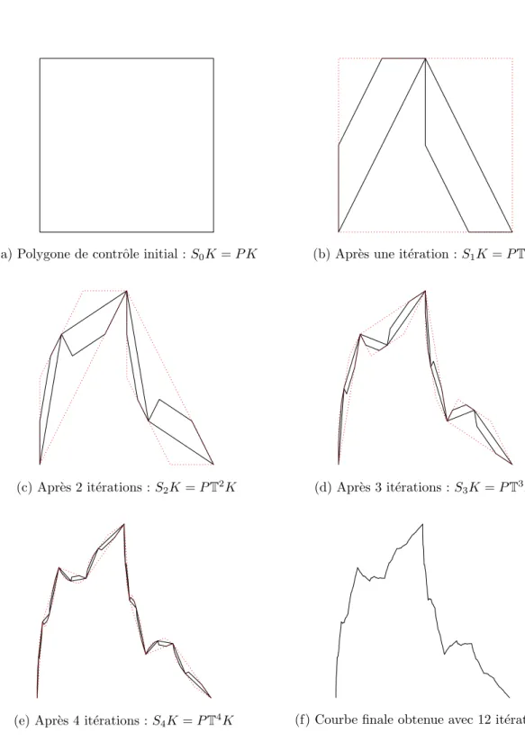 Fig. 19 – Les ´ etapes r´ ecursives de construction d’une courbe fractale ` a pˆ oles
