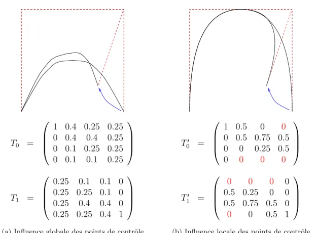 Fig. 22 – Comparaison de l’action globale et locale des points de contrˆ ole