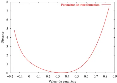 Fig. 26 – Impact de la variation d’un param` etre de transformation sur la distance